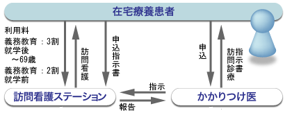 訪問看護事業のしくみ