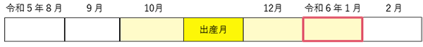 （例）令和５年11月に出産した場合